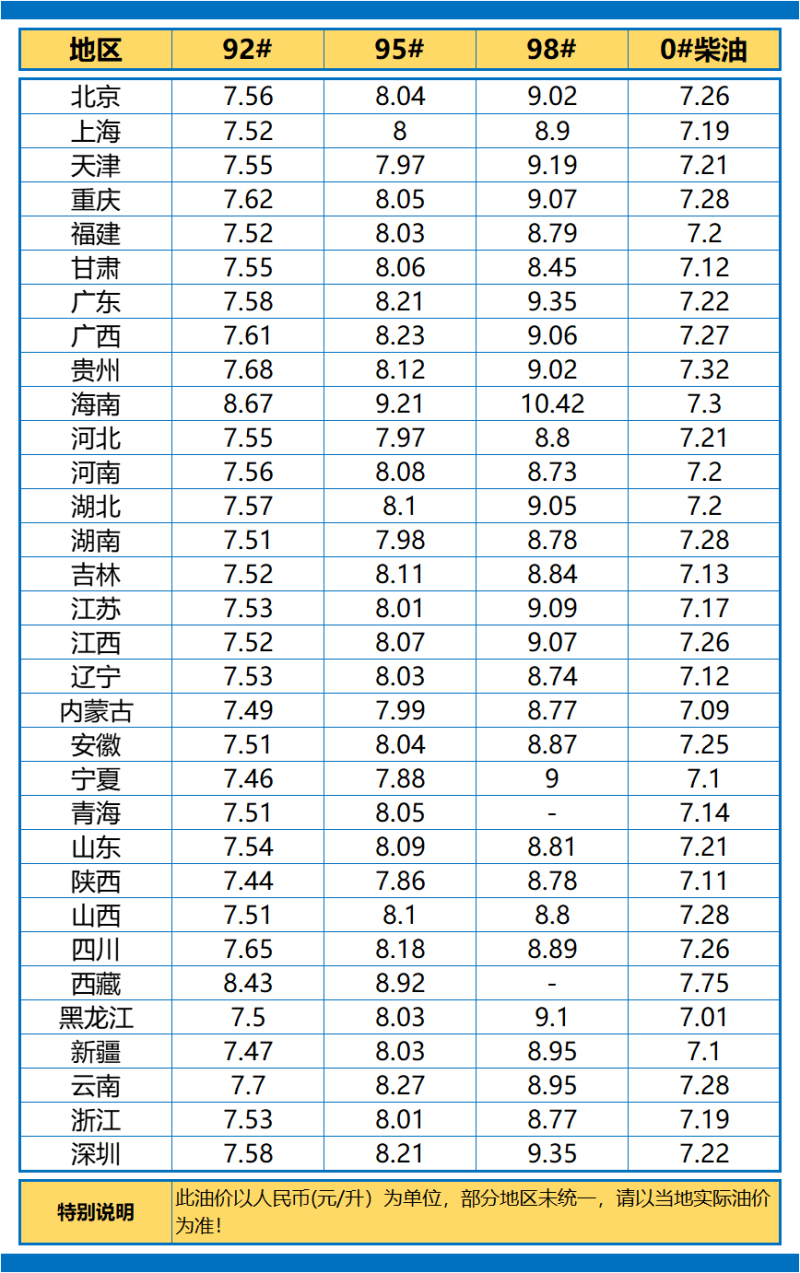 最新成品油零售价走势动态分析