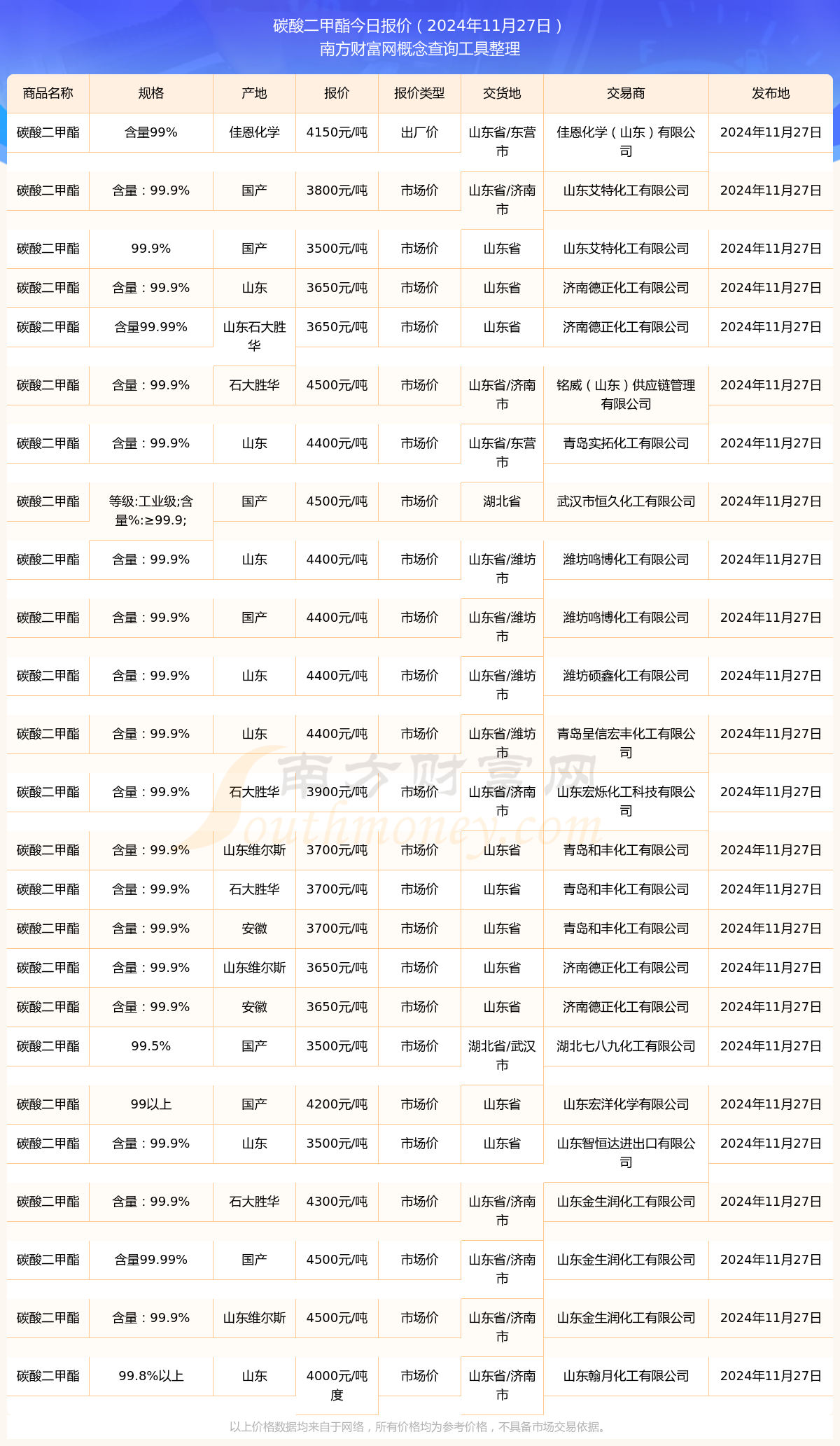 碳酸二甲酯最新价格动态与市场分析报告