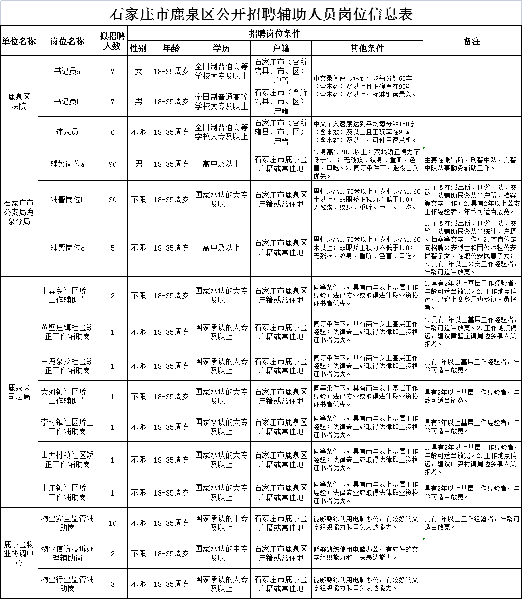 鹿泉区最新招聘信息全面汇总